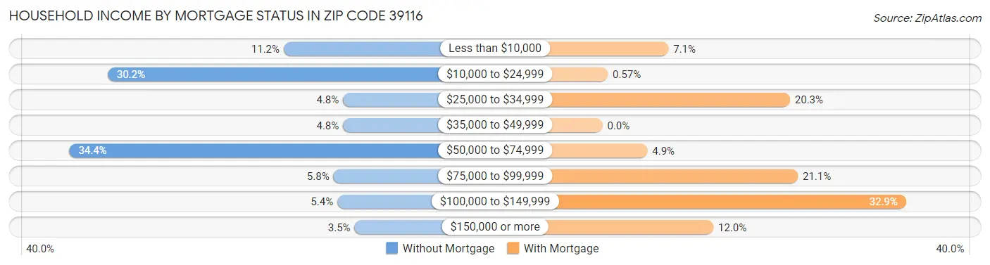 Household Income by Mortgage Status in Zip Code 39116