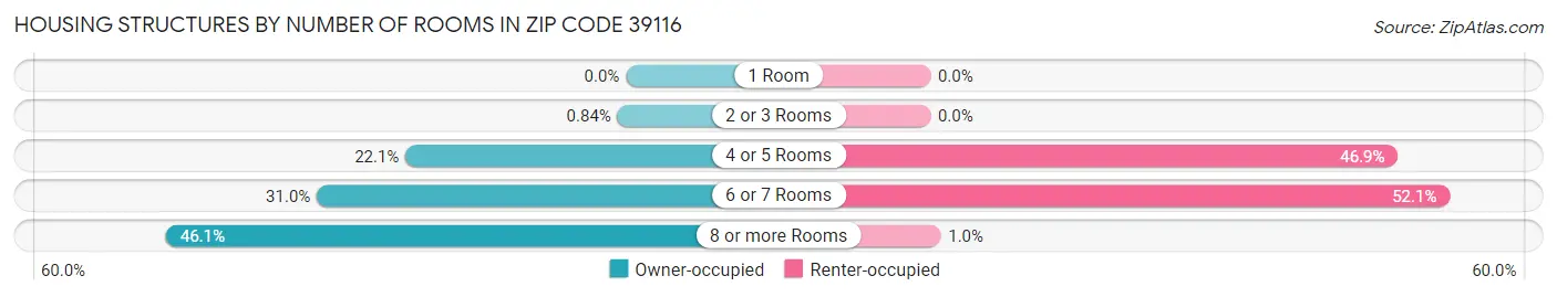 Housing Structures by Number of Rooms in Zip Code 39116
