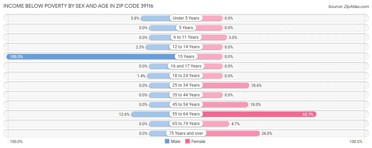 Income Below Poverty by Sex and Age in Zip Code 39116