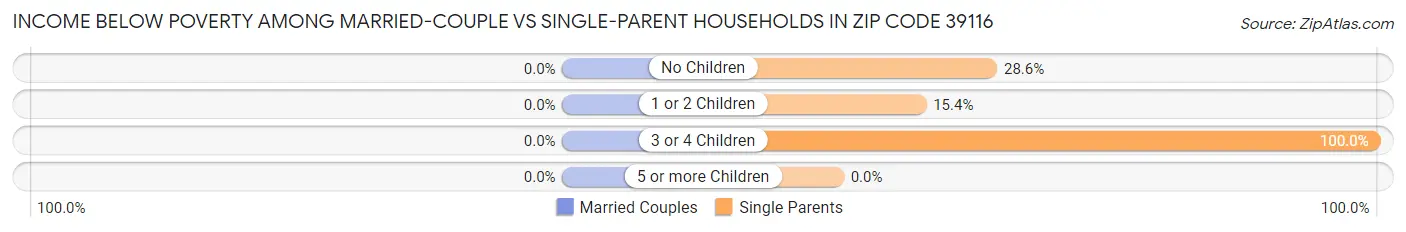 Income Below Poverty Among Married-Couple vs Single-Parent Households in Zip Code 39116