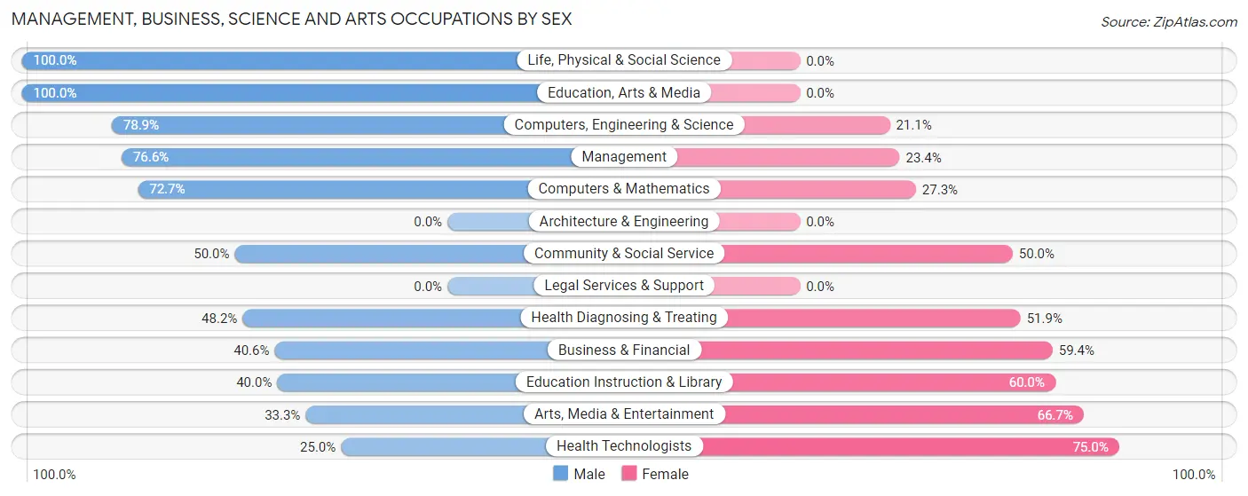 Management, Business, Science and Arts Occupations by Sex in Zip Code 39116