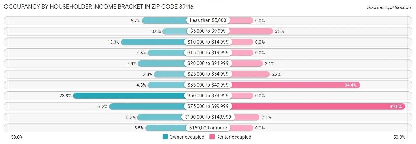 Occupancy by Householder Income Bracket in Zip Code 39116
