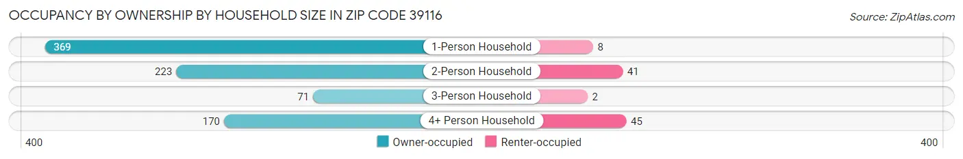 Occupancy by Ownership by Household Size in Zip Code 39116