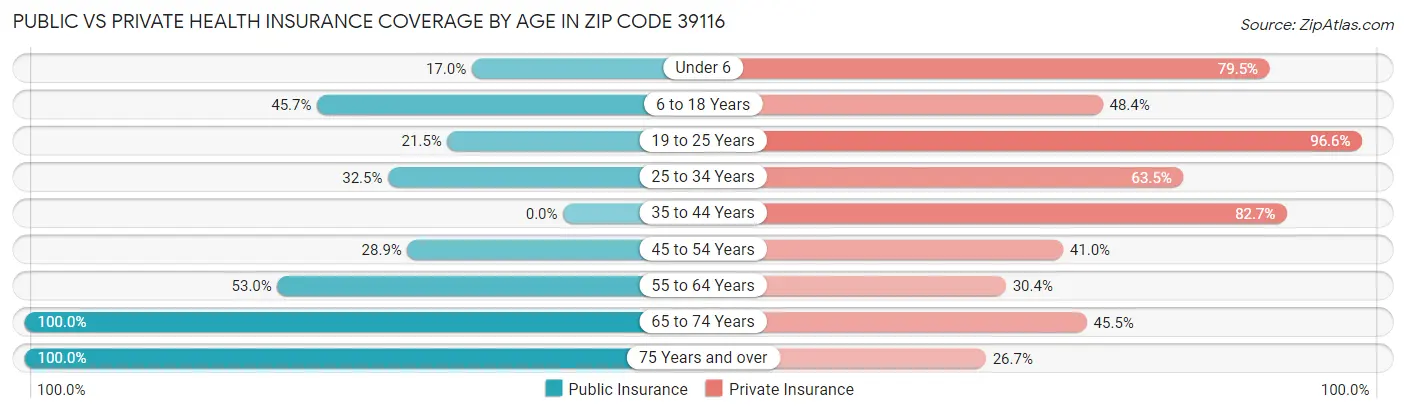 Public vs Private Health Insurance Coverage by Age in Zip Code 39116