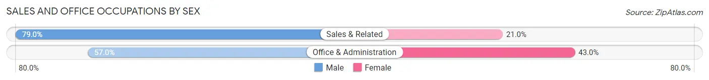 Sales and Office Occupations by Sex in Zip Code 39116