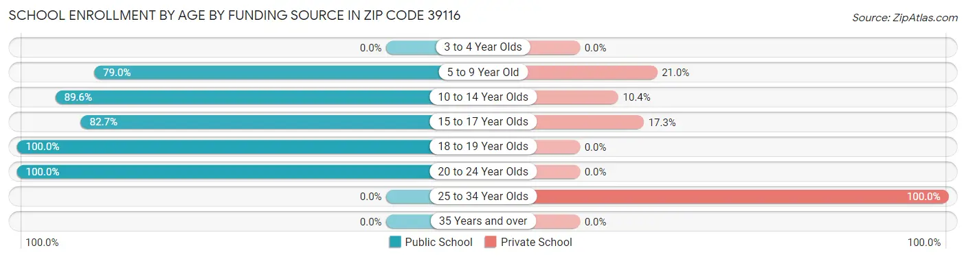 School Enrollment by Age by Funding Source in Zip Code 39116