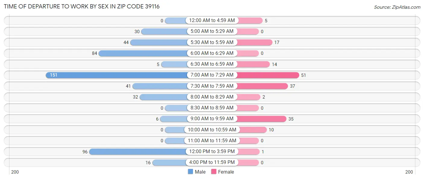 Time of Departure to Work by Sex in Zip Code 39116