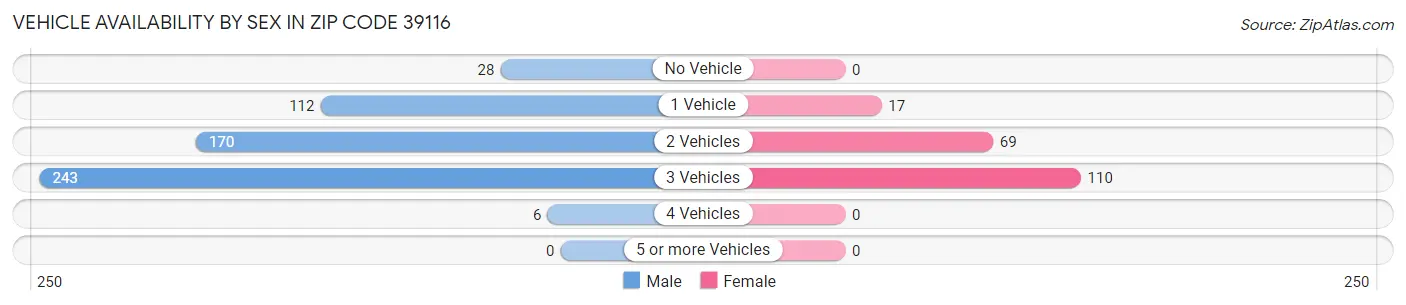 Vehicle Availability by Sex in Zip Code 39116