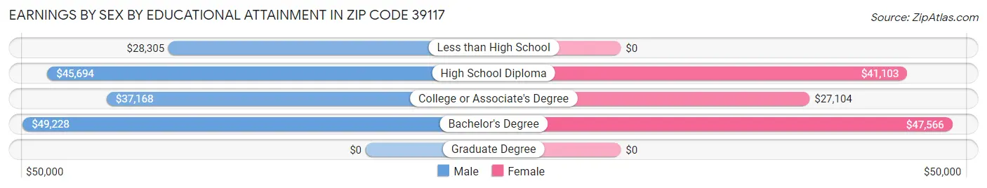 Earnings by Sex by Educational Attainment in Zip Code 39117