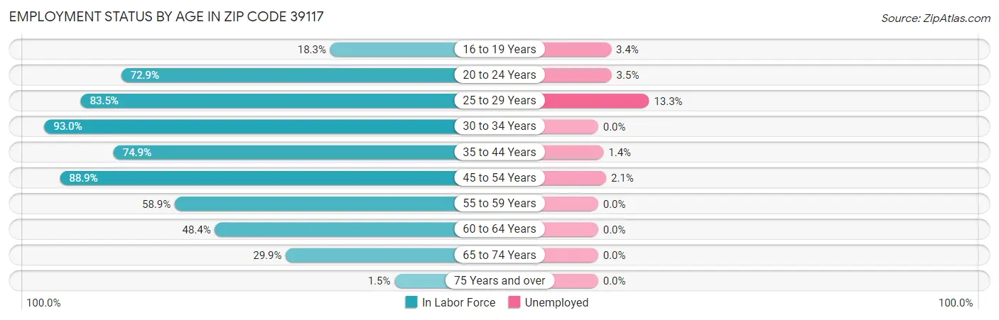 Employment Status by Age in Zip Code 39117