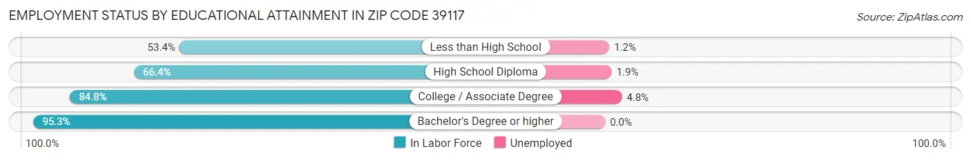 Employment Status by Educational Attainment in Zip Code 39117