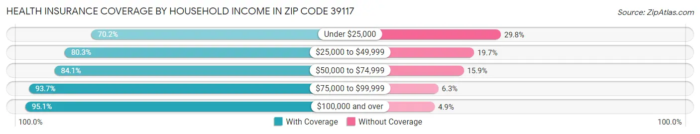 Health Insurance Coverage by Household Income in Zip Code 39117