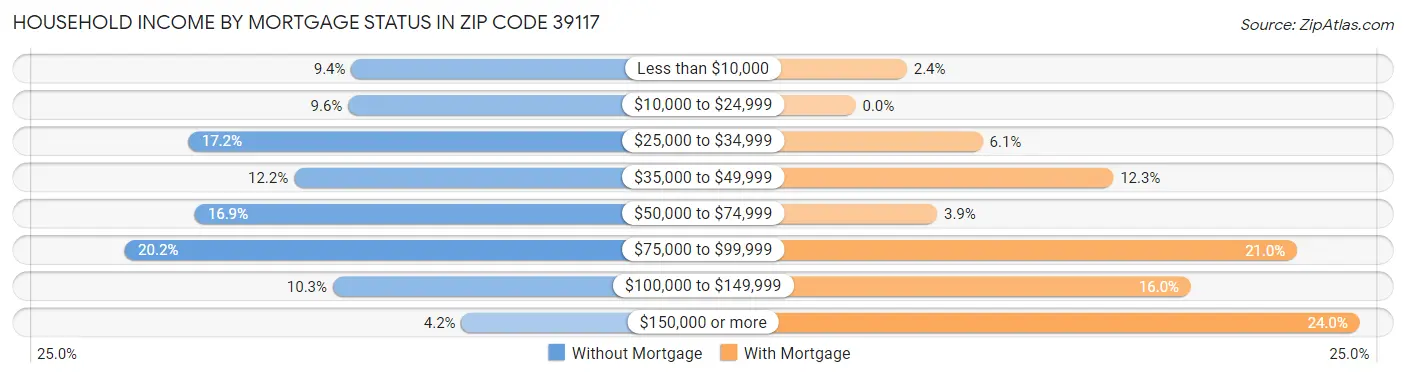 Household Income by Mortgage Status in Zip Code 39117