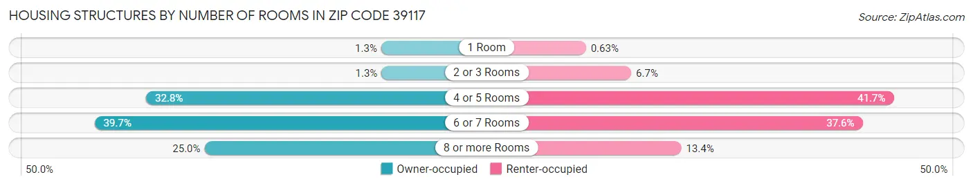 Housing Structures by Number of Rooms in Zip Code 39117