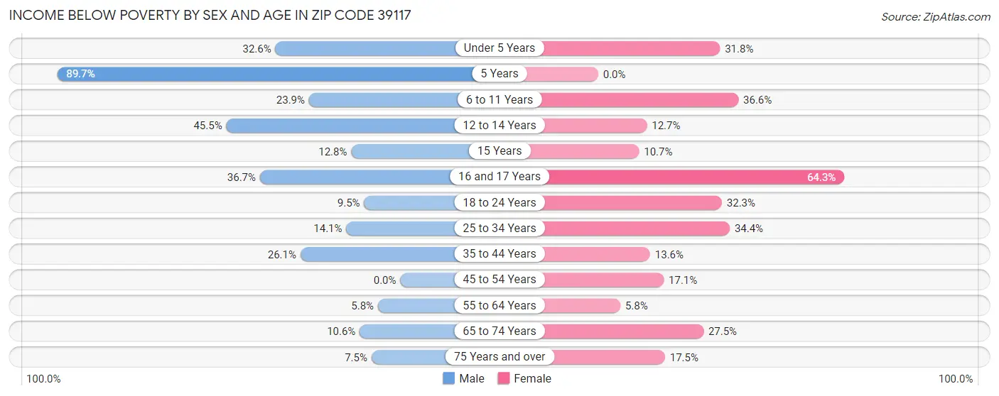 Income Below Poverty by Sex and Age in Zip Code 39117