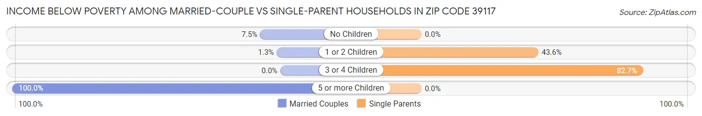 Income Below Poverty Among Married-Couple vs Single-Parent Households in Zip Code 39117