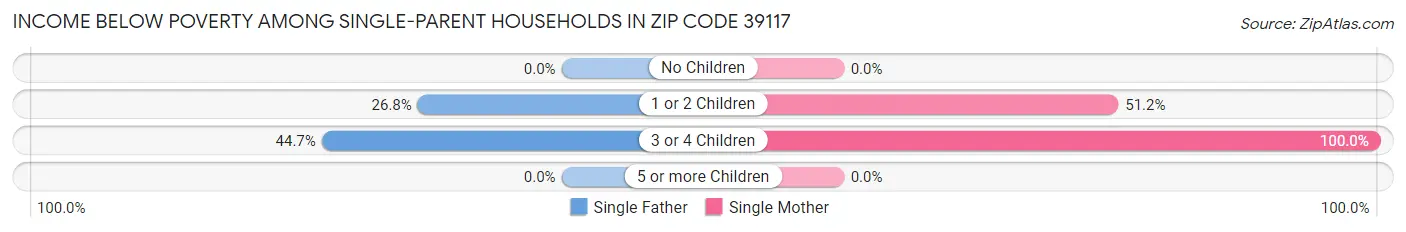 Income Below Poverty Among Single-Parent Households in Zip Code 39117