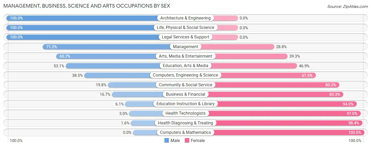 Management, Business, Science and Arts Occupations by Sex in Zip Code 39117