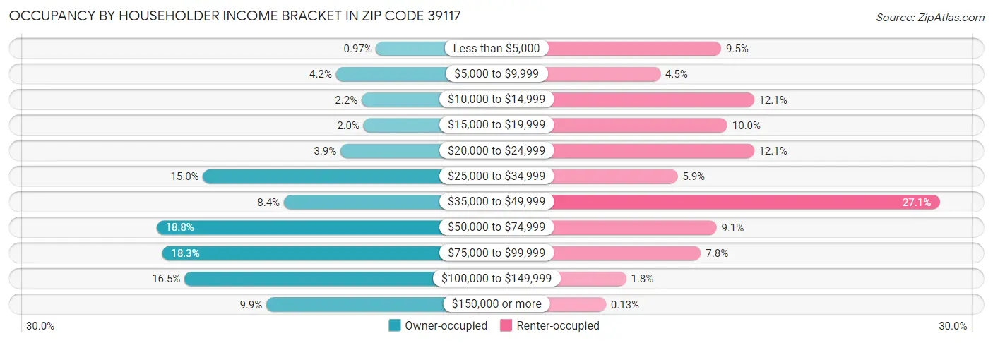 Occupancy by Householder Income Bracket in Zip Code 39117