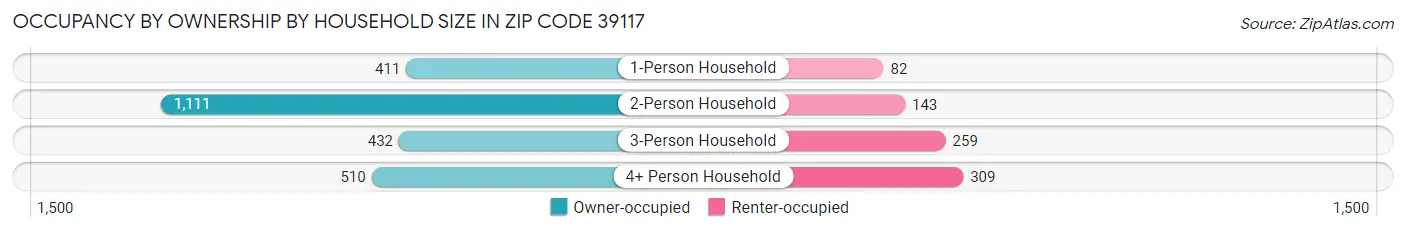 Occupancy by Ownership by Household Size in Zip Code 39117
