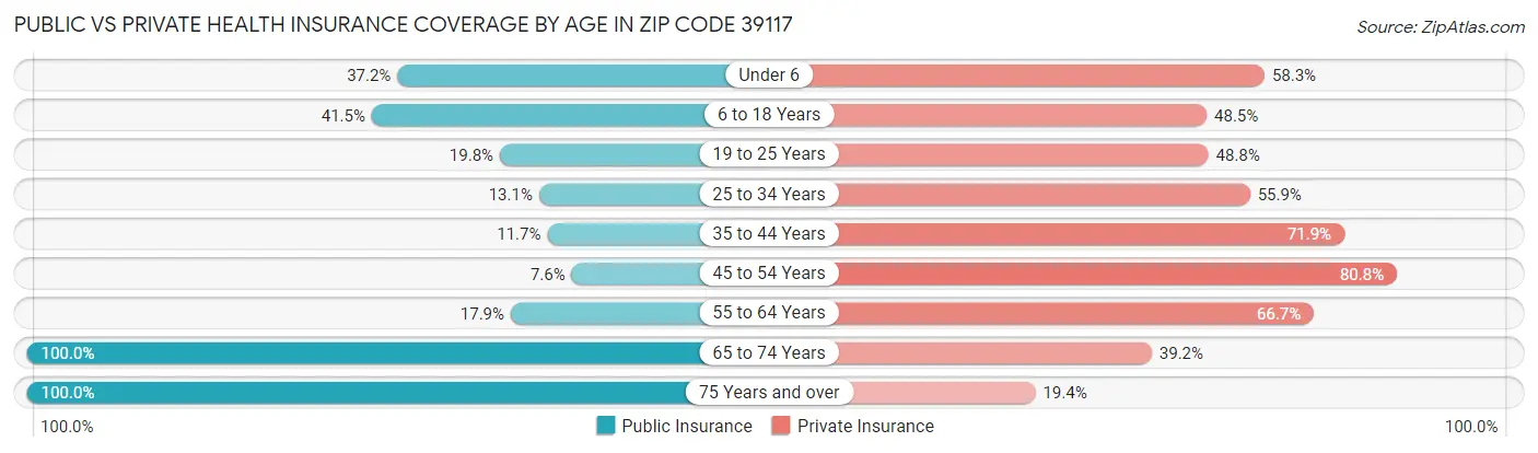 Public vs Private Health Insurance Coverage by Age in Zip Code 39117