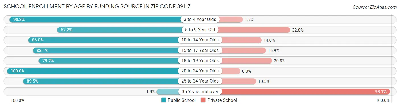 School Enrollment by Age by Funding Source in Zip Code 39117
