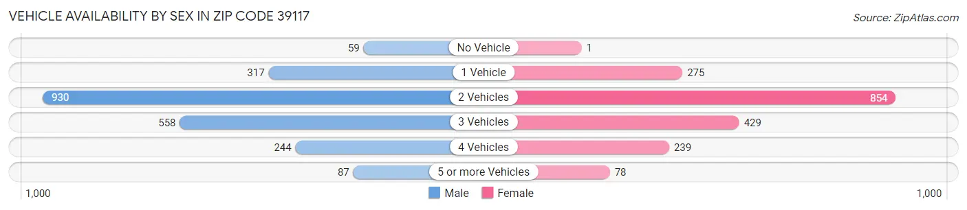 Vehicle Availability by Sex in Zip Code 39117
