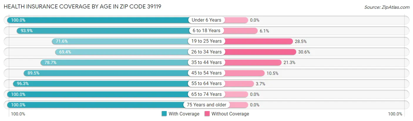 Health Insurance Coverage by Age in Zip Code 39119