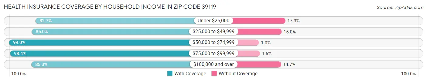 Health Insurance Coverage by Household Income in Zip Code 39119