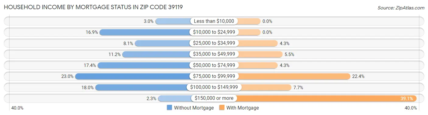Household Income by Mortgage Status in Zip Code 39119