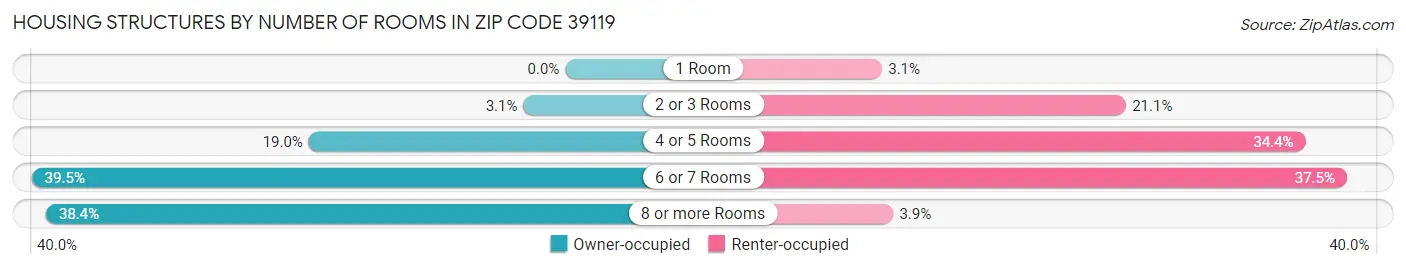 Housing Structures by Number of Rooms in Zip Code 39119