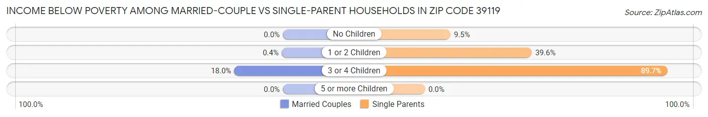 Income Below Poverty Among Married-Couple vs Single-Parent Households in Zip Code 39119