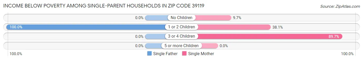 Income Below Poverty Among Single-Parent Households in Zip Code 39119