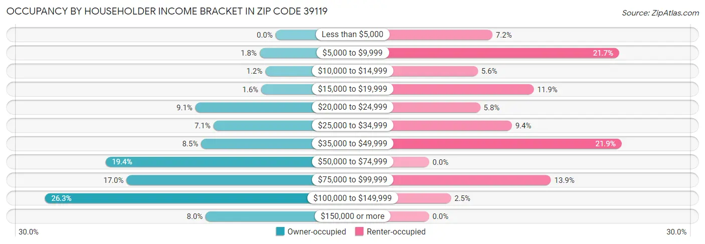 Occupancy by Householder Income Bracket in Zip Code 39119
