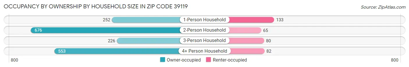 Occupancy by Ownership by Household Size in Zip Code 39119