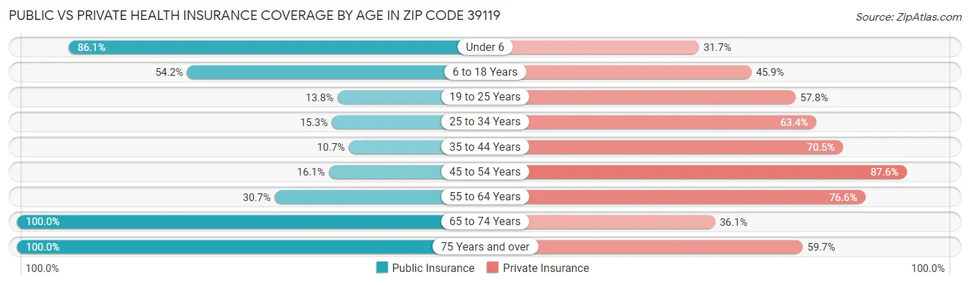 Public vs Private Health Insurance Coverage by Age in Zip Code 39119