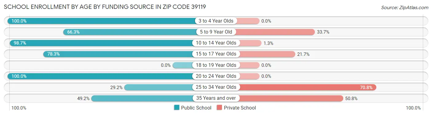 School Enrollment by Age by Funding Source in Zip Code 39119