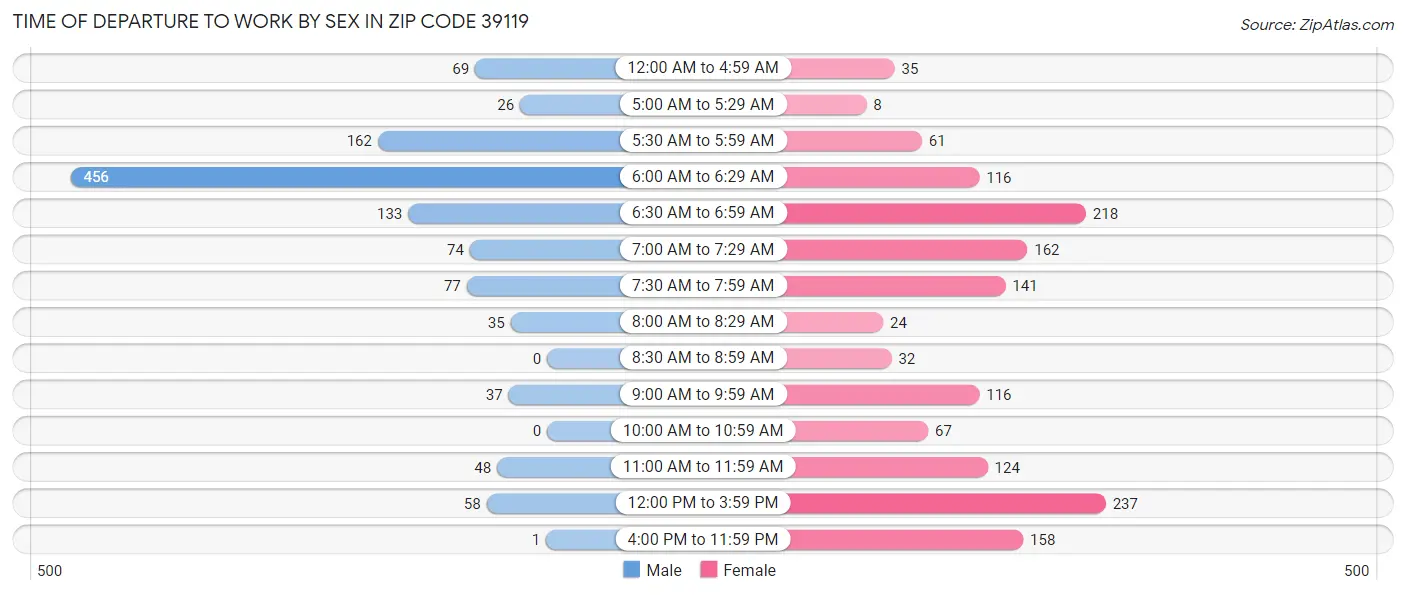 Time of Departure to Work by Sex in Zip Code 39119