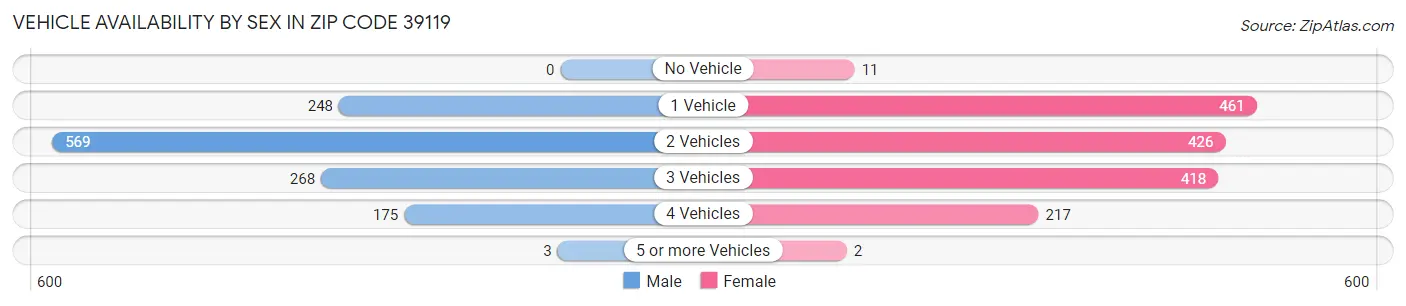 Vehicle Availability by Sex in Zip Code 39119