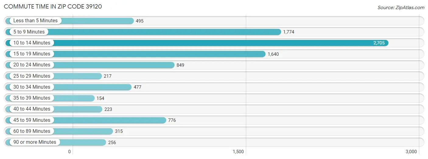 Commute Time in Zip Code 39120