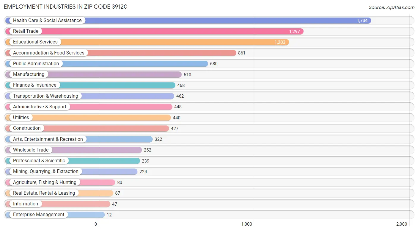 Employment Industries in Zip Code 39120