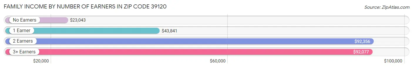 Family Income by Number of Earners in Zip Code 39120