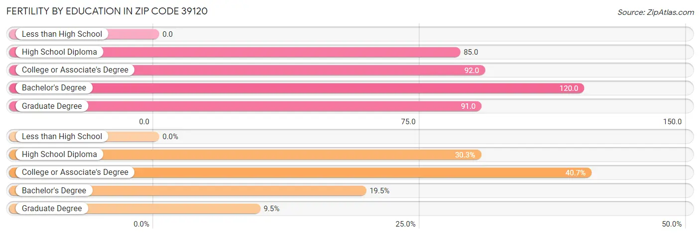 Female Fertility by Education Attainment in Zip Code 39120