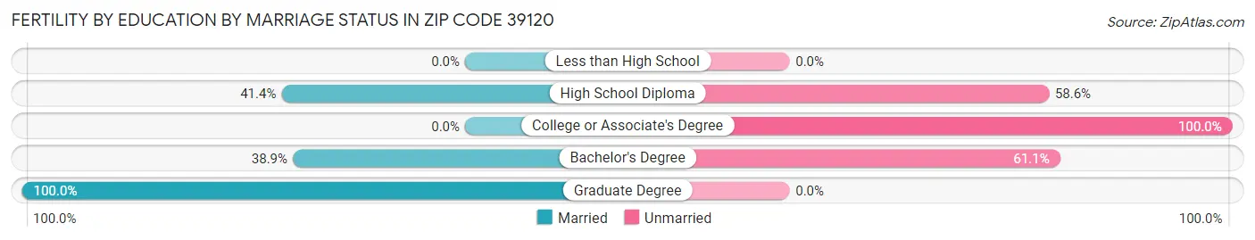 Female Fertility by Education by Marriage Status in Zip Code 39120