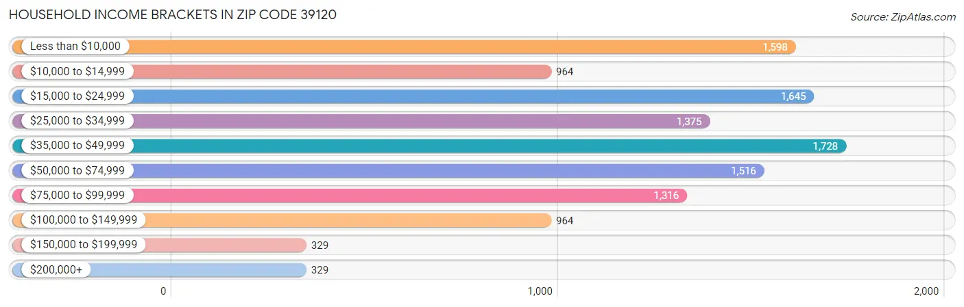 Household Income Brackets in Zip Code 39120