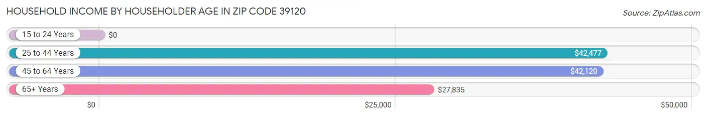 Household Income by Householder Age in Zip Code 39120