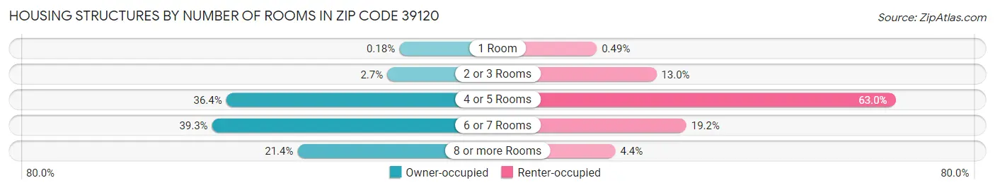 Housing Structures by Number of Rooms in Zip Code 39120