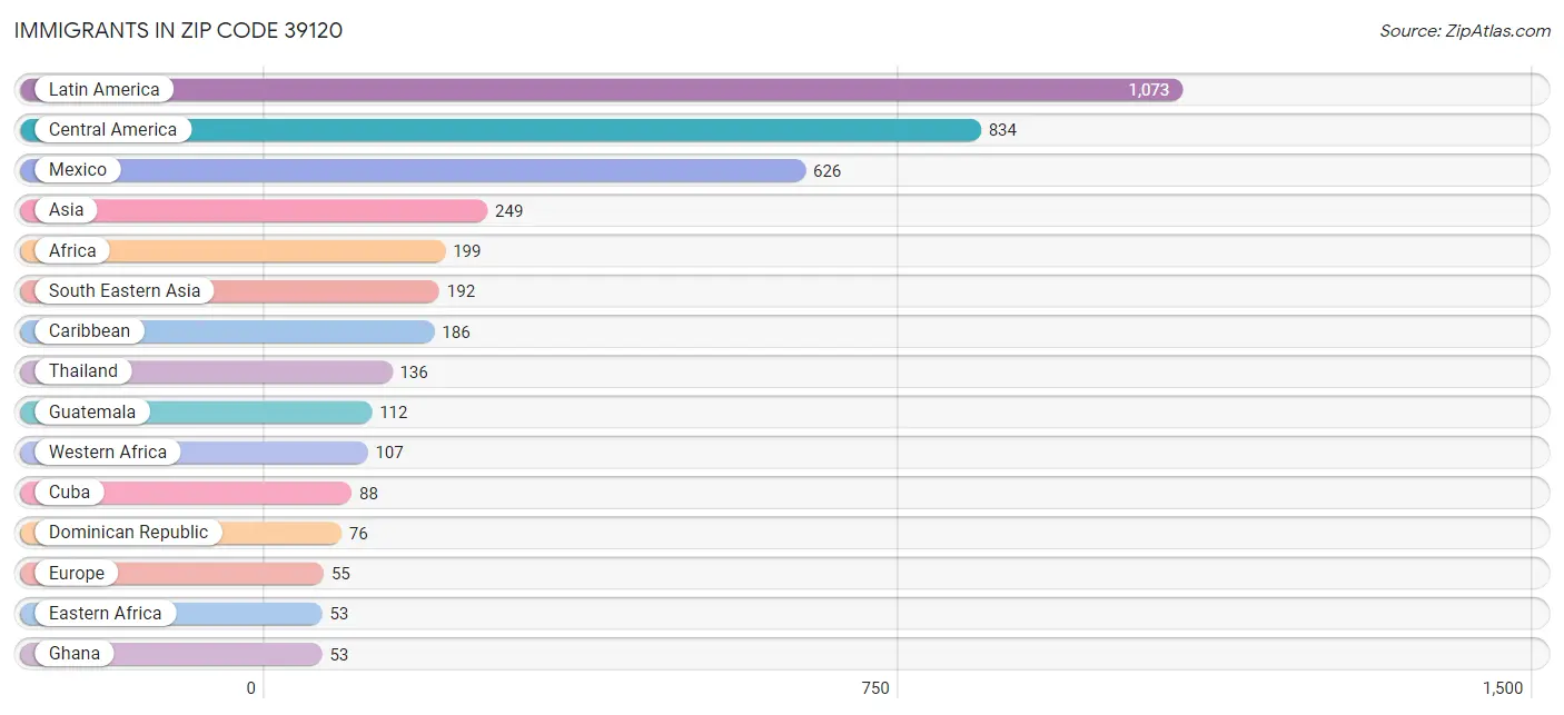 Immigrants in Zip Code 39120