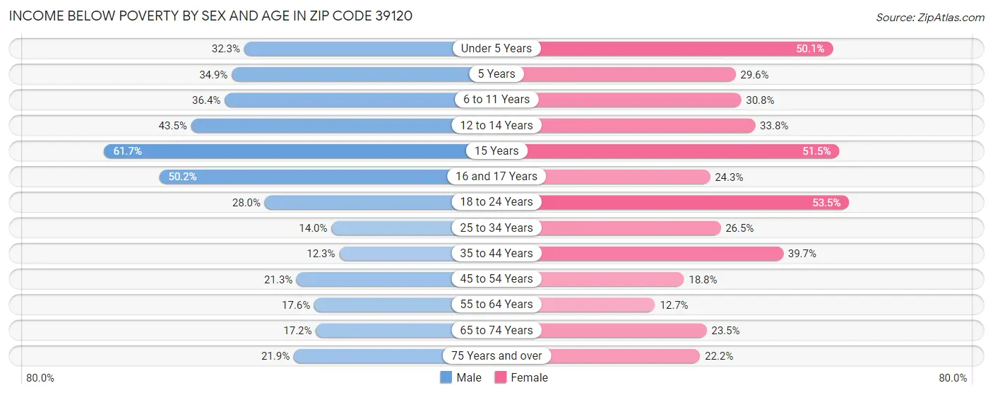 Income Below Poverty by Sex and Age in Zip Code 39120