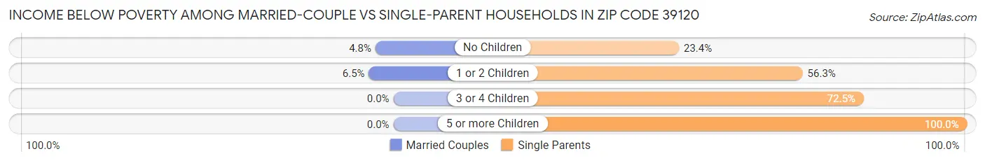 Income Below Poverty Among Married-Couple vs Single-Parent Households in Zip Code 39120